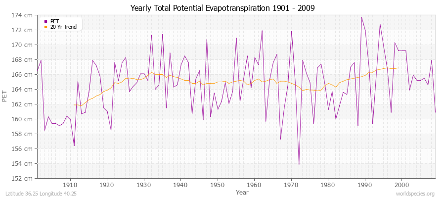 Yearly Total Potential Evapotranspiration 1901 - 2009 (Metric) Latitude 36.25 Longitude 40.25