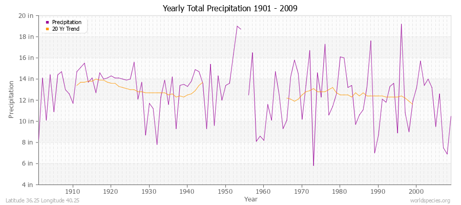 Yearly Total Precipitation 1901 - 2009 (English) Latitude 36.25 Longitude 40.25