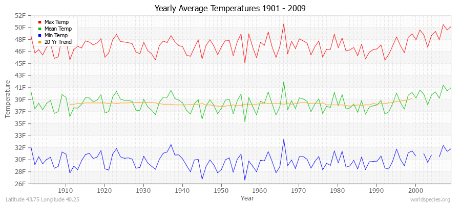 Yearly Average Temperatures 2010 - 2009 (English) Latitude 43.75 Longitude 40.25