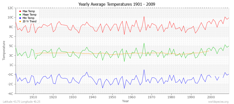 Yearly Average Temperatures 2010 - 2009 (Metric) Latitude 43.75 Longitude 40.25
