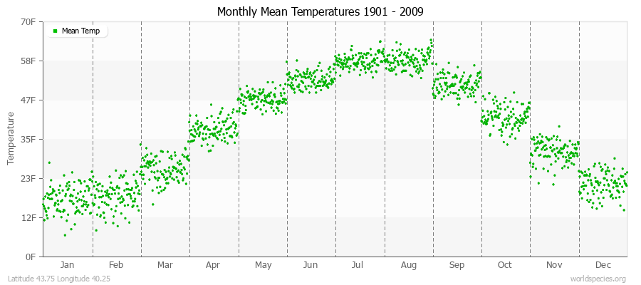 Monthly Mean Temperatures 1901 - 2009 (English) Latitude 43.75 Longitude 40.25