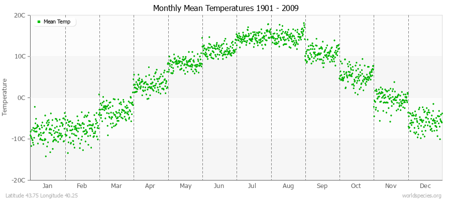 Monthly Mean Temperatures 1901 - 2009 (Metric) Latitude 43.75 Longitude 40.25