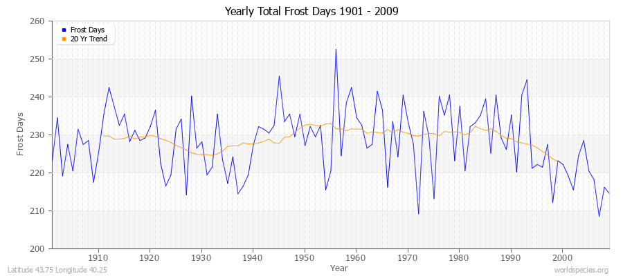 Yearly Total Frost Days 1901 - 2009 Latitude 43.75 Longitude 40.25