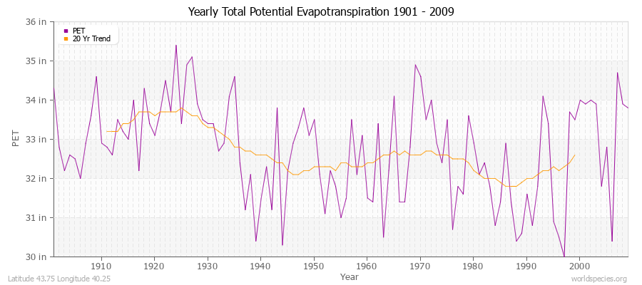 Yearly Total Potential Evapotranspiration 1901 - 2009 (English) Latitude 43.75 Longitude 40.25