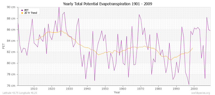 Yearly Total Potential Evapotranspiration 1901 - 2009 (Metric) Latitude 43.75 Longitude 40.25