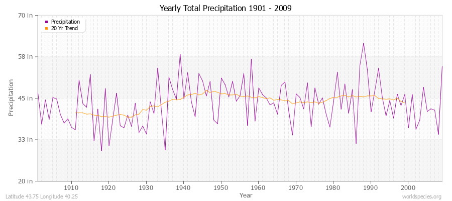Yearly Total Precipitation 1901 - 2009 (English) Latitude 43.75 Longitude 40.25