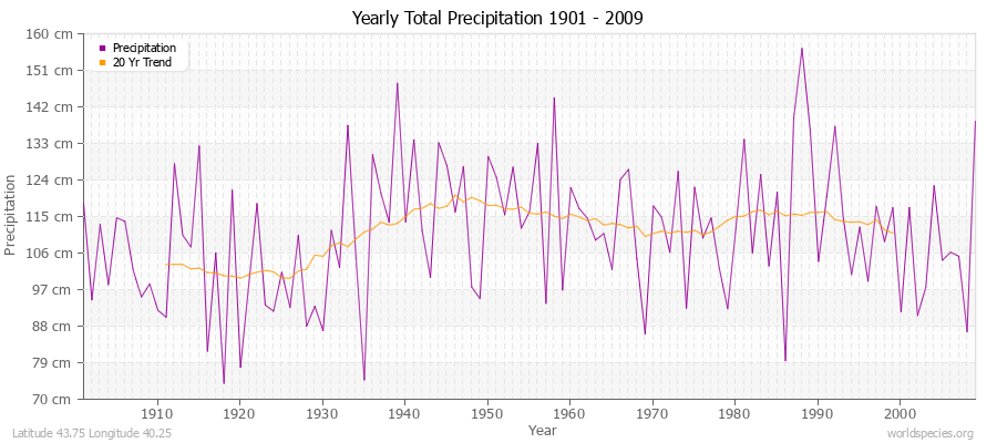 Yearly Total Precipitation 1901 - 2009 (Metric) Latitude 43.75 Longitude 40.25