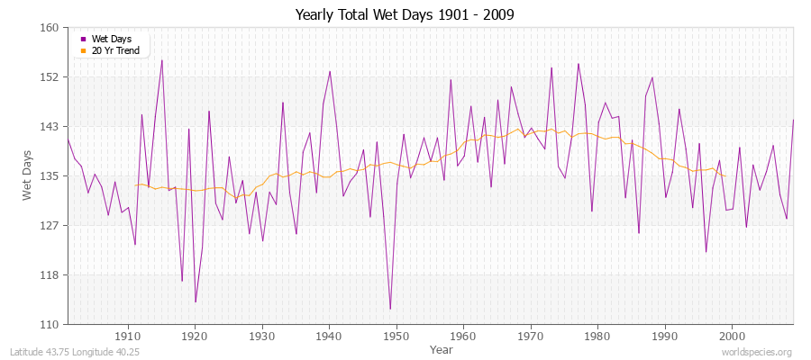 Yearly Total Wet Days 1901 - 2009 Latitude 43.75 Longitude 40.25