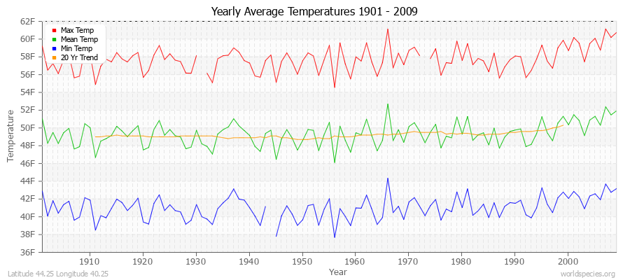 Yearly Average Temperatures 2010 - 2009 (English) Latitude 44.25 Longitude 40.25