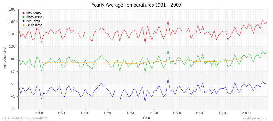 Yearly Average Temperatures 2010 - 2009 (Metric) Latitude 44.25 Longitude 40.25