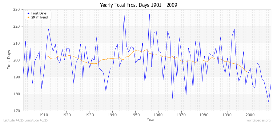 Yearly Total Frost Days 1901 - 2009 Latitude 44.25 Longitude 40.25