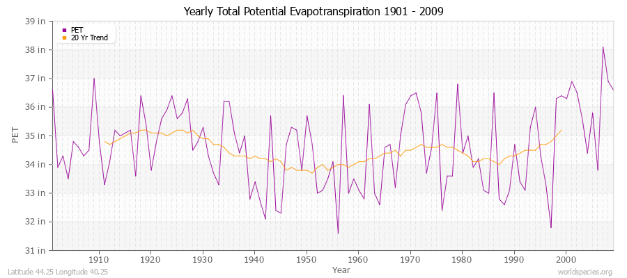 Yearly Total Potential Evapotranspiration 1901 - 2009 (English) Latitude 44.25 Longitude 40.25