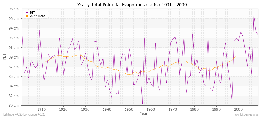 Yearly Total Potential Evapotranspiration 1901 - 2009 (Metric) Latitude 44.25 Longitude 40.25