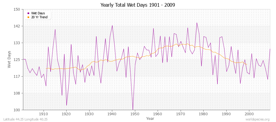 Yearly Total Wet Days 1901 - 2009 Latitude 44.25 Longitude 40.25