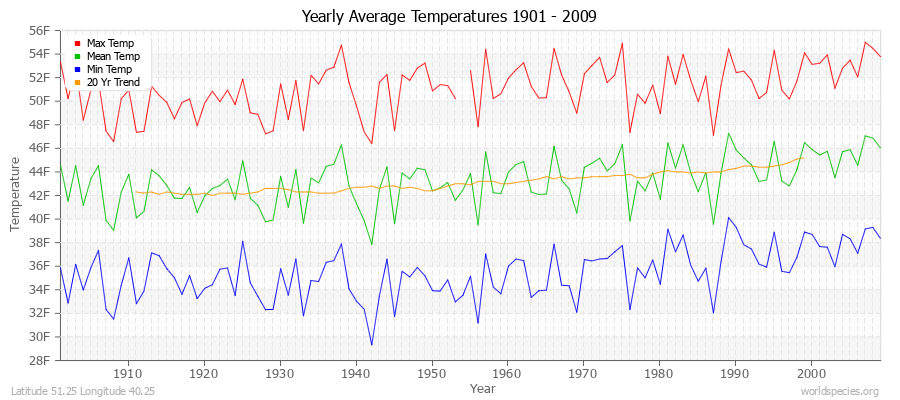 Yearly Average Temperatures 2010 - 2009 (English) Latitude 51.25 Longitude 40.25