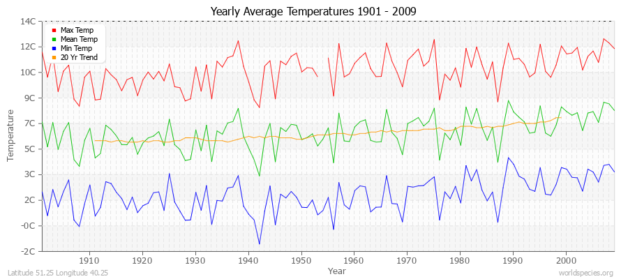 Yearly Average Temperatures 2010 - 2009 (Metric) Latitude 51.25 Longitude 40.25