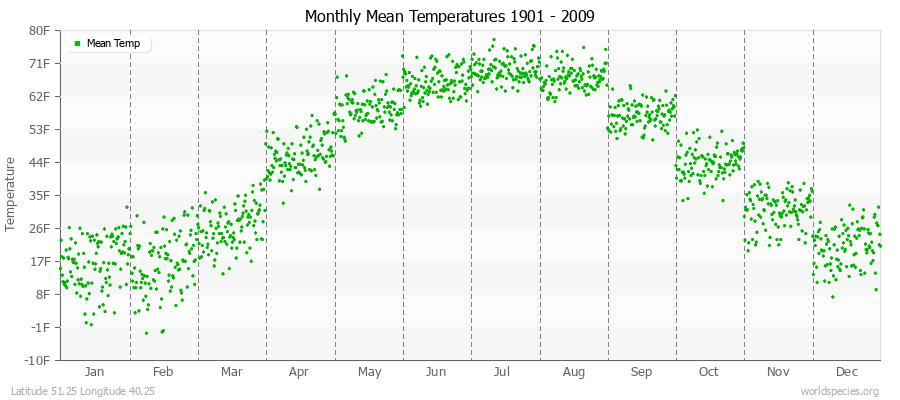 Monthly Mean Temperatures 1901 - 2009 (English) Latitude 51.25 Longitude 40.25