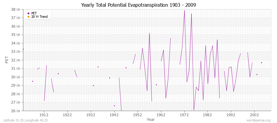 Yearly Total Potential Evapotranspiration 1903 - 2009 (English) Latitude 51.25 Longitude 40.25