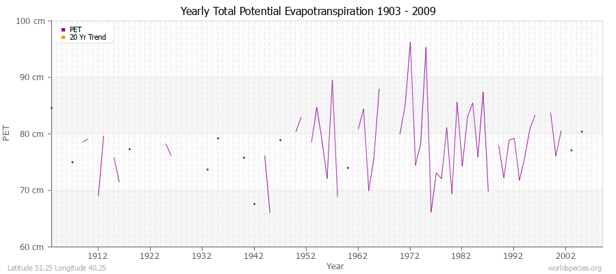 Yearly Total Potential Evapotranspiration 1903 - 2009 (Metric) Latitude 51.25 Longitude 40.25