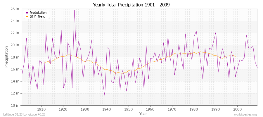 Yearly Total Precipitation 1901 - 2009 (English) Latitude 51.25 Longitude 40.25