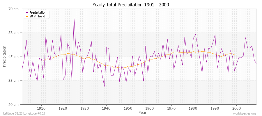 Yearly Total Precipitation 1901 - 2009 (Metric) Latitude 51.25 Longitude 40.25