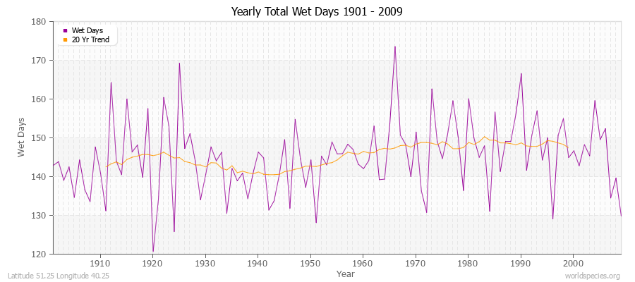 Yearly Total Wet Days 1901 - 2009 Latitude 51.25 Longitude 40.25