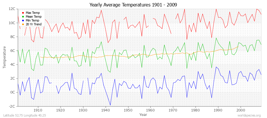Yearly Average Temperatures 2010 - 2009 (Metric) Latitude 52.75 Longitude 40.25