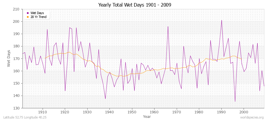 Yearly Total Wet Days 1901 - 2009 Latitude 52.75 Longitude 40.25