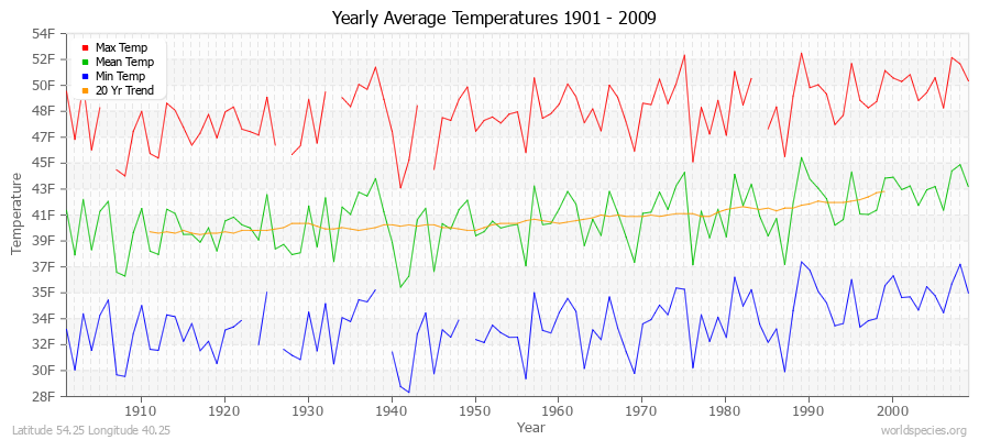 Yearly Average Temperatures 2010 - 2009 (English) Latitude 54.25 Longitude 40.25