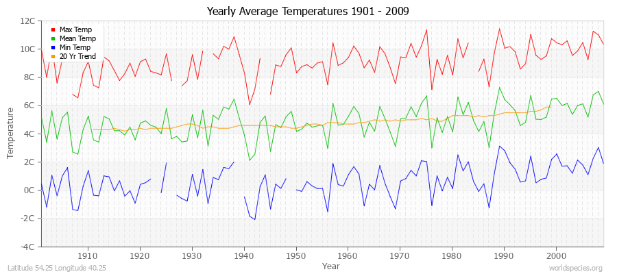 Yearly Average Temperatures 2010 - 2009 (Metric) Latitude 54.25 Longitude 40.25