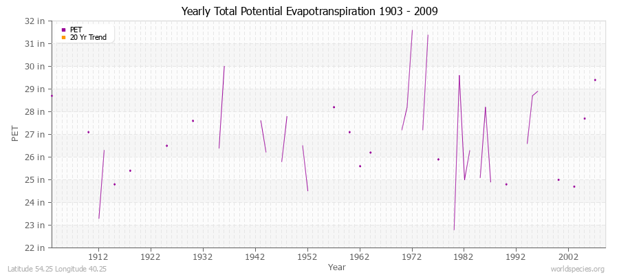 Yearly Total Potential Evapotranspiration 1903 - 2009 (English) Latitude 54.25 Longitude 40.25