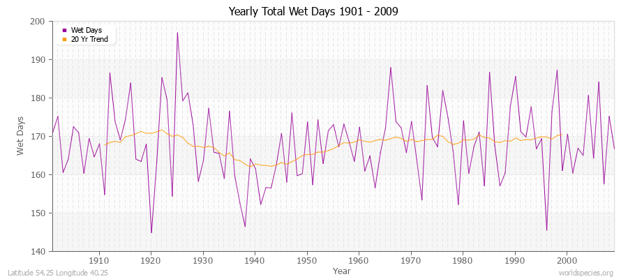 Yearly Total Wet Days 1901 - 2009 Latitude 54.25 Longitude 40.25