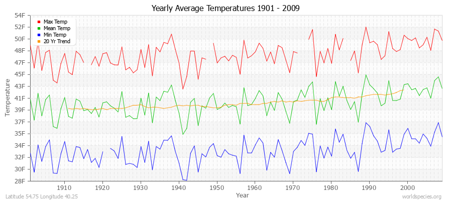 Yearly Average Temperatures 2010 - 2009 (English) Latitude 54.75 Longitude 40.25