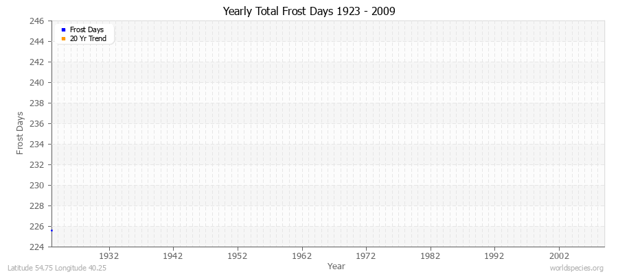 Yearly Total Frost Days 1923 - 2009 Latitude 54.75 Longitude 40.25