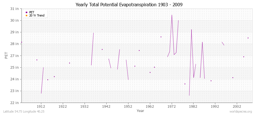 Yearly Total Potential Evapotranspiration 1903 - 2009 (English) Latitude 54.75 Longitude 40.25