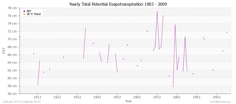 Yearly Total Potential Evapotranspiration 1903 - 2009 (Metric) Latitude 54.75 Longitude 40.25