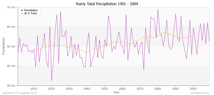 Yearly Total Precipitation 1901 - 2009 (Metric) Latitude 54.75 Longitude 40.25