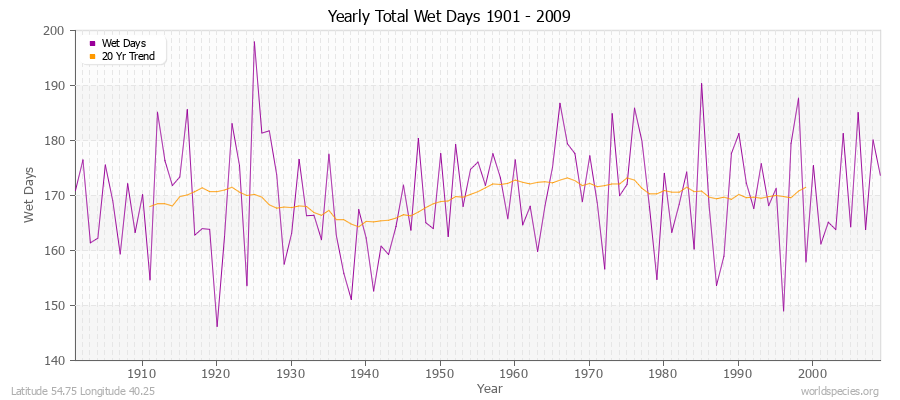 Yearly Total Wet Days 1901 - 2009 Latitude 54.75 Longitude 40.25