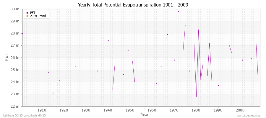 Yearly Total Potential Evapotranspiration 1901 - 2009 (English) Latitude 55.25 Longitude 40.25