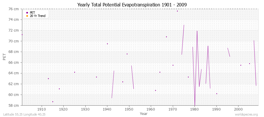 Yearly Total Potential Evapotranspiration 1901 - 2009 (Metric) Latitude 55.25 Longitude 40.25