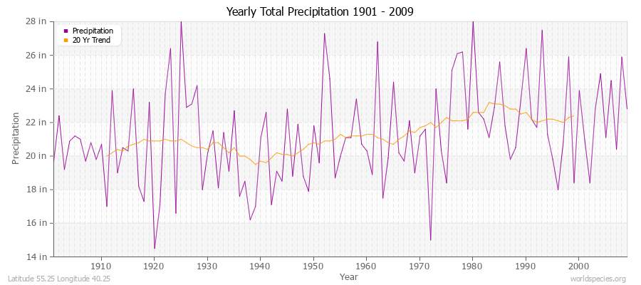 Yearly Total Precipitation 1901 - 2009 (English) Latitude 55.25 Longitude 40.25