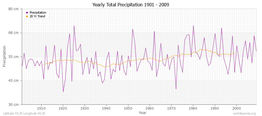 Yearly Total Precipitation 1901 - 2009 (Metric) Latitude 55.25 Longitude 40.25