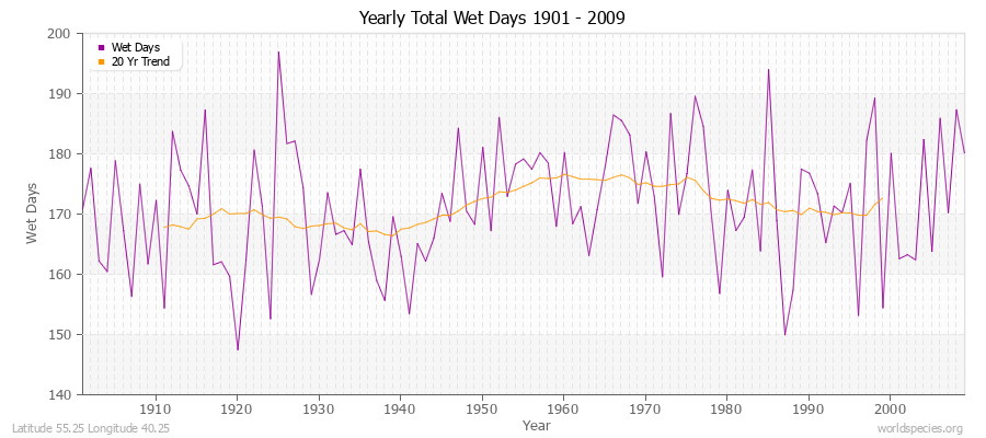 Yearly Total Wet Days 1901 - 2009 Latitude 55.25 Longitude 40.25