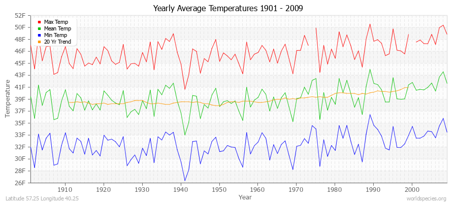 Yearly Average Temperatures 2010 - 2009 (English) Latitude 57.25 Longitude 40.25