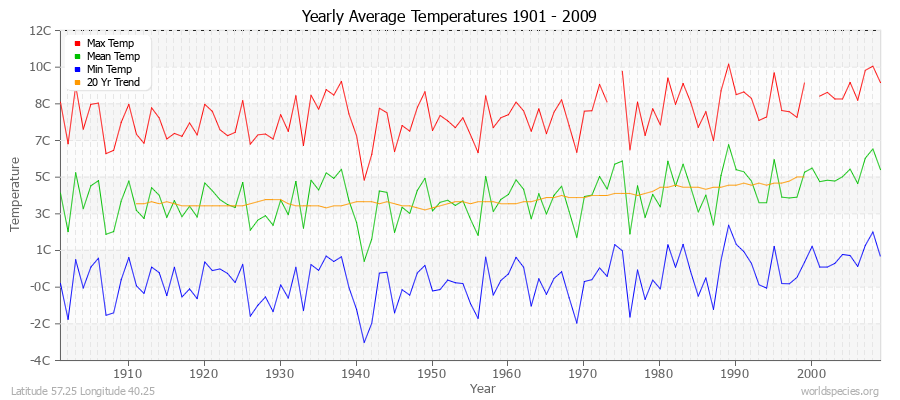 Yearly Average Temperatures 2010 - 2009 (Metric) Latitude 57.25 Longitude 40.25