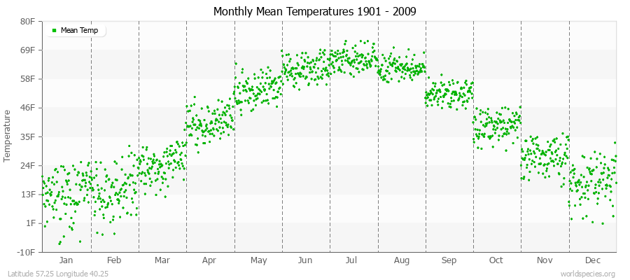 Monthly Mean Temperatures 1901 - 2009 (English) Latitude 57.25 Longitude 40.25