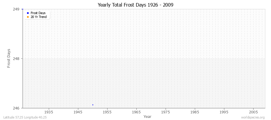 Yearly Total Frost Days 1926 - 2009 Latitude 57.25 Longitude 40.25