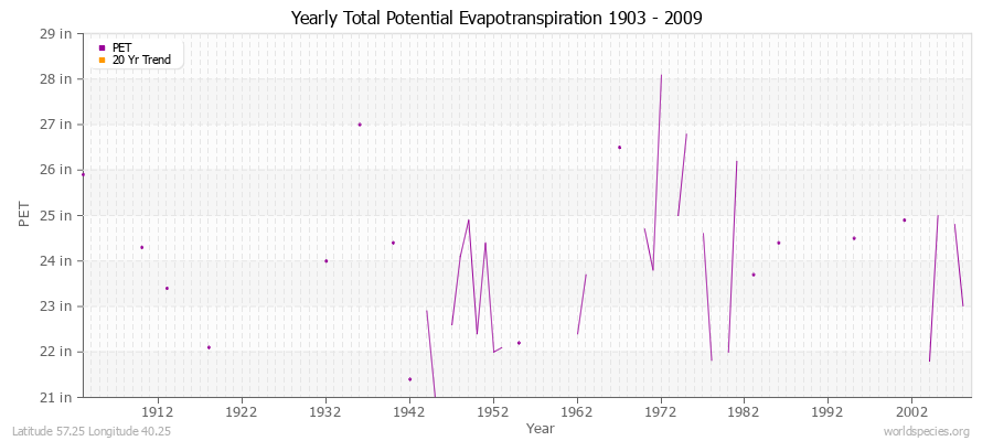 Yearly Total Potential Evapotranspiration 1903 - 2009 (English) Latitude 57.25 Longitude 40.25