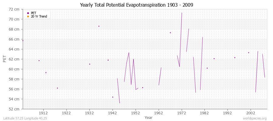 Yearly Total Potential Evapotranspiration 1903 - 2009 (Metric) Latitude 57.25 Longitude 40.25