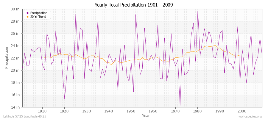 Yearly Total Precipitation 1901 - 2009 (English) Latitude 57.25 Longitude 40.25